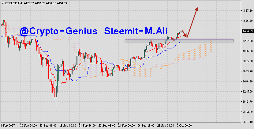 80 Accurate Bitcoin Altcoins Forecast Prediction For October 3 - 
